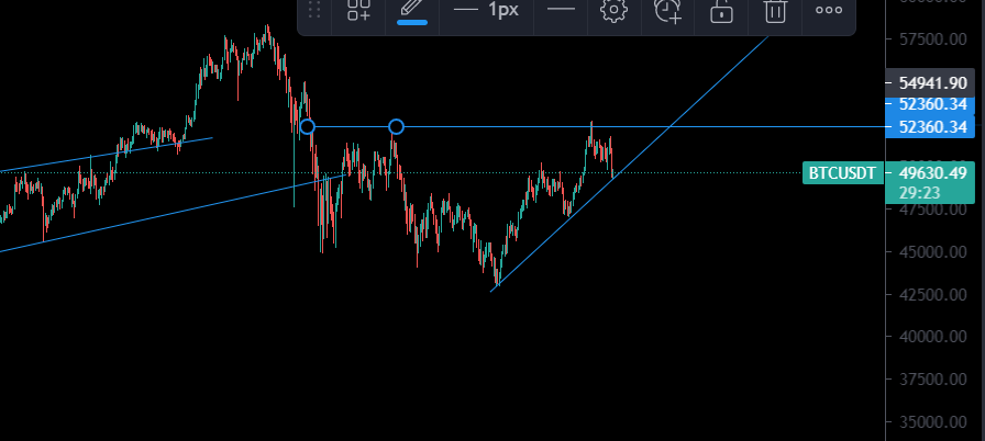 fantasyballnewz's tweet photo. Short term #Bitcoin price is coming to a critical juncture.  Will we break up or down in the next 12 hours?  Hard to imagine it breaking up with US markets currently selling off. https://t.co/54GUXncEmG