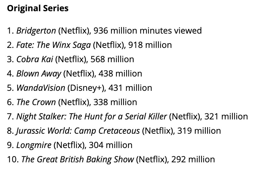 FactFriction's tweet photo. It's great to see #BlownAway on #Netlfix bounce into the #Top10 of shows #streaming across all platforms. It was a fun show to shape up, style and launch for #marblemedia .
https://t.co/pmGqiK9LNq
#ContentConsulting #Formats #TV #Digital https://t.co/zZvUkbqqoz