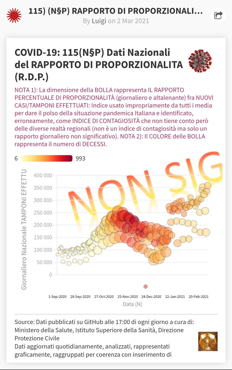 Il Rapporto di Proporzionalità Nazionale che presento e proposto dai media come "Indice di Contagiosità" non è significativo! Stesso discorso per le regioni. 
Se vuoi capirne il perché vai sul mio WiX: luigitomaselli.com