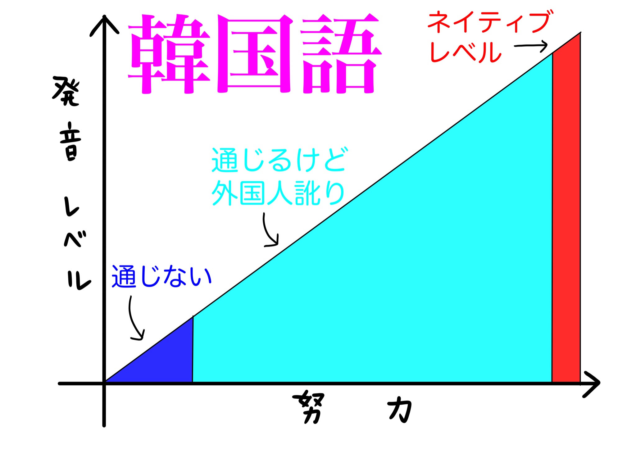 ゆうき 유욱희 韓国語と中国語 両方学んでみて発音に関して思うこと T Co 5tn66gntwr Twitter