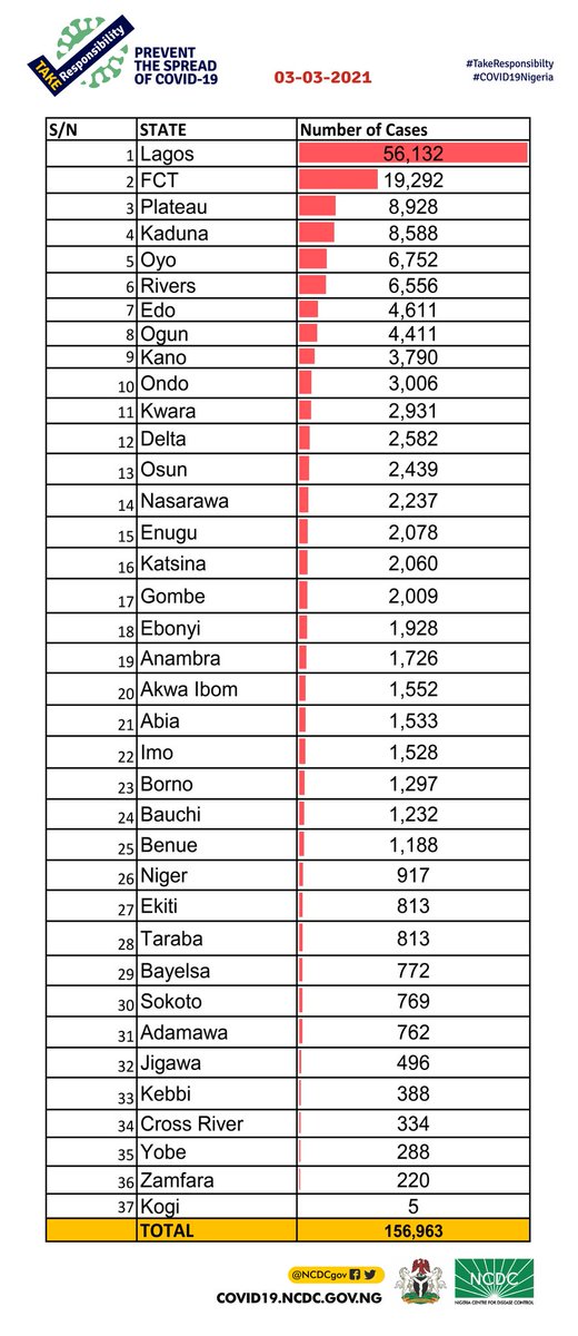 NCDCgov's tweet photo. Today's report includes:

✅229 community recoveries in Lagos State, 144 in Imo State and 45 in Akwa Ibom State

✅3 previously confirmed cases in Nasarawa State omitted from the cumulative report

A breakdown of cases by state via https://t.co/zQrpNeOfet https://t.co/cYVEpJd03z