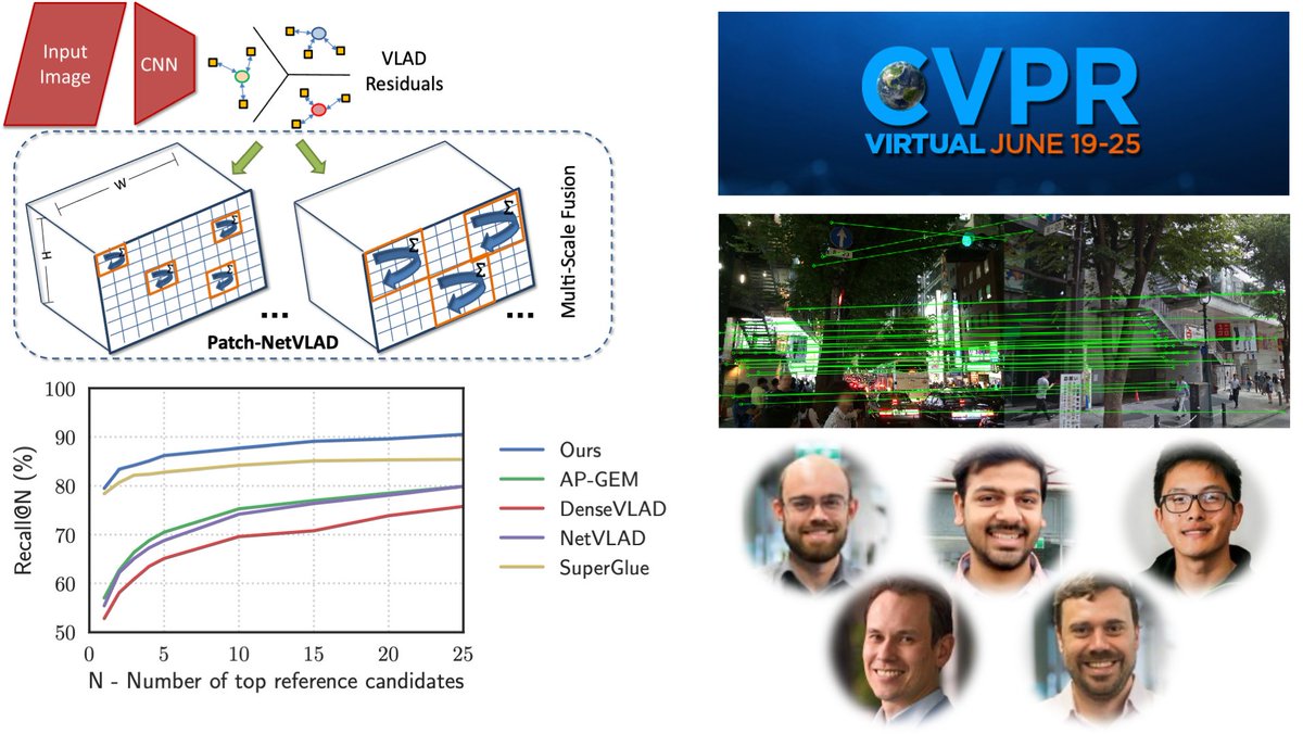 TobiasRobotics's tweet image. Incredibly happy that our @CVPR #CVPR2021 submission &quot;Patch-NetVLAD: Multi-Scale Fusion of Locally-Global Descriptors for Place Recognition&quot; has been accepted - preprint: arxiv.org/abs/2103.01486
Great teamwork by @Dalek25 @sourav_garg_ Ming Xu and @maththrills @QUTRobotics. 1/n