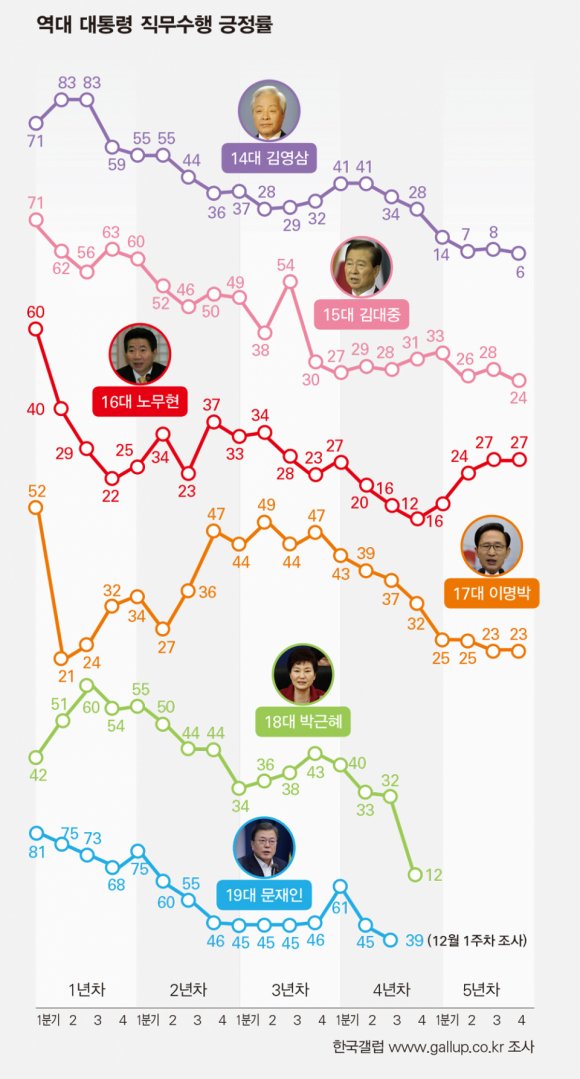 cho_chouu's tweet photo. 레임덕 기사는 써야겠고 지지율은 안떨어지고, 진짜 그래프 그리기 싫었나보다. 이따위 그래프는 보다보다 첨 봄
https://t.co/dSxpul7oik https://t.co/LHq5gnUuGd