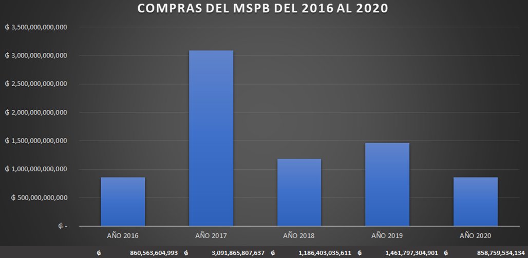 𝗣𝗢𝗥𝗤𝗨𝗘 <a href="/MazzoleniJulio/">Julio Mazzoleni</a> 𝗧𝗜𝗘𝗡𝗘 𝗤𝗨𝗘 𝗥𝗘𝗡𝗨𝗡𝗖𝗜𝗔𝗥

1.- No tienen planificación de compras 

Desde el 2016 al 2020 el <a href="/msaludpy/">Ministerio de Salud</a> compro
𝗚𝗦 𝟳𝟰𝟱.𝟵𝟯𝟴.𝟵𝟮𝟴 𝗠𝗶𝗹𝗹𝗼𝗻𝗲𝘀

El año con menor compras fue en el 2020 dentro de la PANDEMIA

Hilo 👇👇