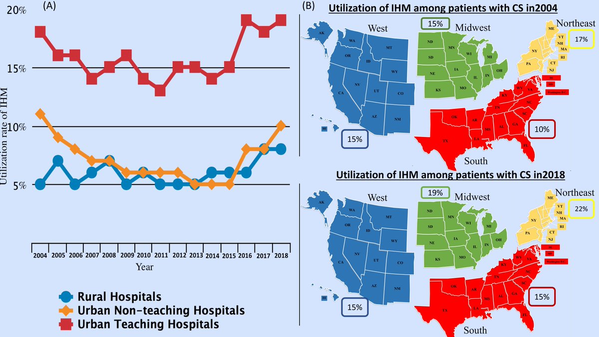 Mohammed Osman, MD, RPVI, FACC, FSCAI (@moosmanmd) on Twitter photo Read our correspondence published today @#AJC on regional variation in the adoption of invasive hemodynamic monitoring (IHM) in #cardiogenicshock in 🇺🇸. We report a significant regional variation in the utilization of IHM for patients with CS
(Figure👇🏾)<a href="/docsok99/">Dr. George Sokos</a> Read our correspondence published today @#AJC on regional variation in the adoption of invasive hemodynamic monitoring (IHM) in #cardiogenicshock in 🇺🇸. We report a significant regional variation in the utilization of IHM for patients with CS
(Figure👇🏾)<a href="/docsok99/">Dr. George Sokos</a>