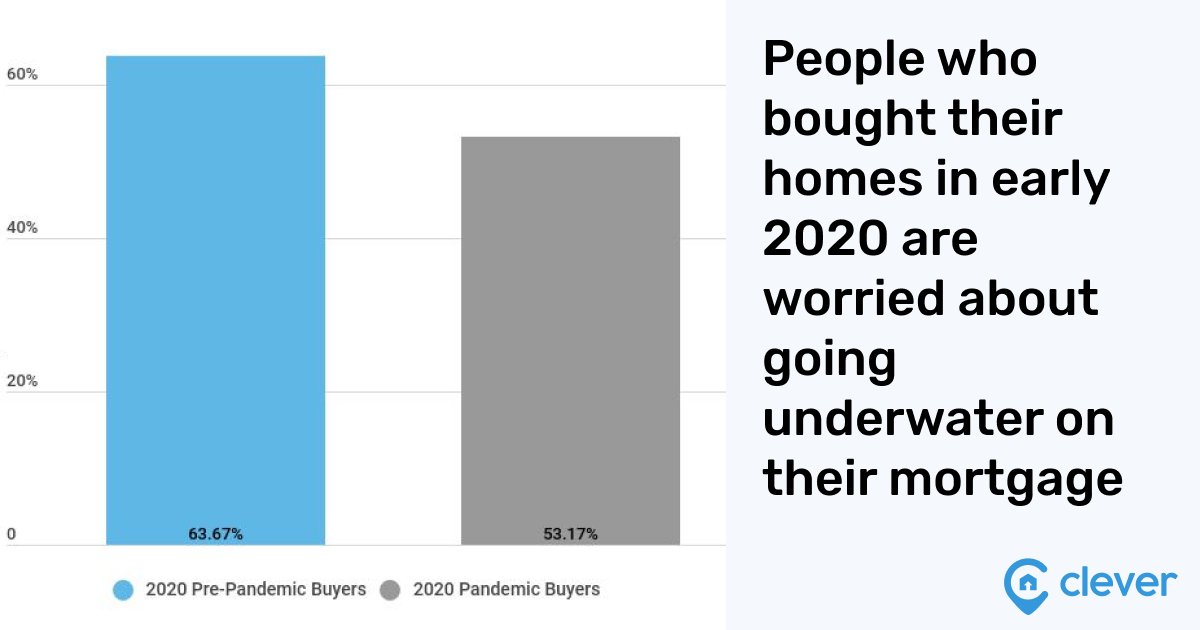 RealEstateCafe's tweet image. #NCPW: Ask HWSpring Econ panel re #iCovery, unsustainable surge in housing prices driven by 16 record low interests rate in 2020. Other I-Factors?  

Impulse buying
inHouse Sales
Inventory shortage (artificially low)
Irrational #BiddingWars
Irresponsible bids

Add your Insights?