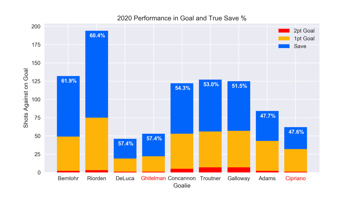 Jasoon36's tweet photo. PLL Goalie 2020 stats visualised now that protected rosters released

Considering the no. of shots he's seen, Blaze is debatably the #1 goalie, yet Chaos are the ONLY team protecting 2 goalies

Why did the Archers protect Adams not Ghitelman?🤔

@LaxFilmRoom @pllstats @joekeegs https://t.co/wKaL1hbu1p