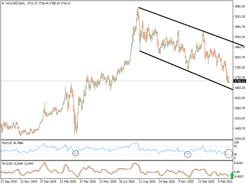 KeytoMarkets's tweet photo. #gold tested and holds the 20MA-monthly overnight. RSI is oversold, oscillator turned to bullish. If the price moves higher, watch out for $1740 and $1764 levels. Support at $1708 and $1705.
#Commodities #trading #preciousmetals #realmoney #money #tradechart #FX่ถ
ใๅๅฟ่
ใฎ็ง https://t.co/kEAd5dpvIx