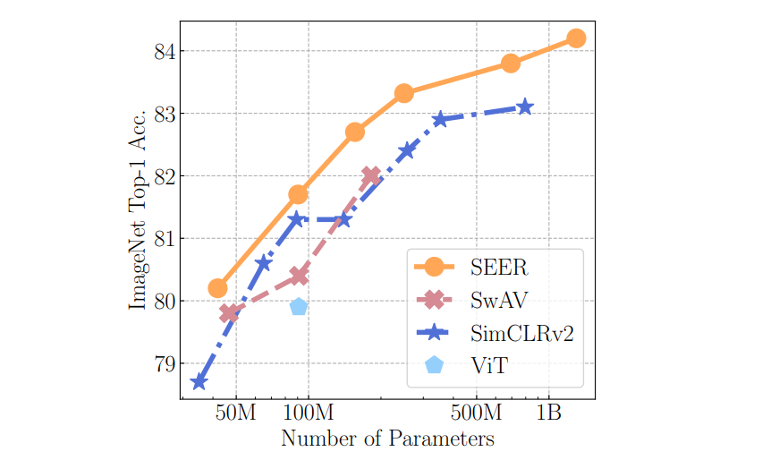 Self-supervised Pretraining of Visual Features in the Wild

Their 1.3B model trained on 1B random images achieves 84.2% top-1 acc., confirming that self-supervised learning works in a real world setting. 

Also works well as a few-shot learner.

arxiv.org/abs/2103.01988