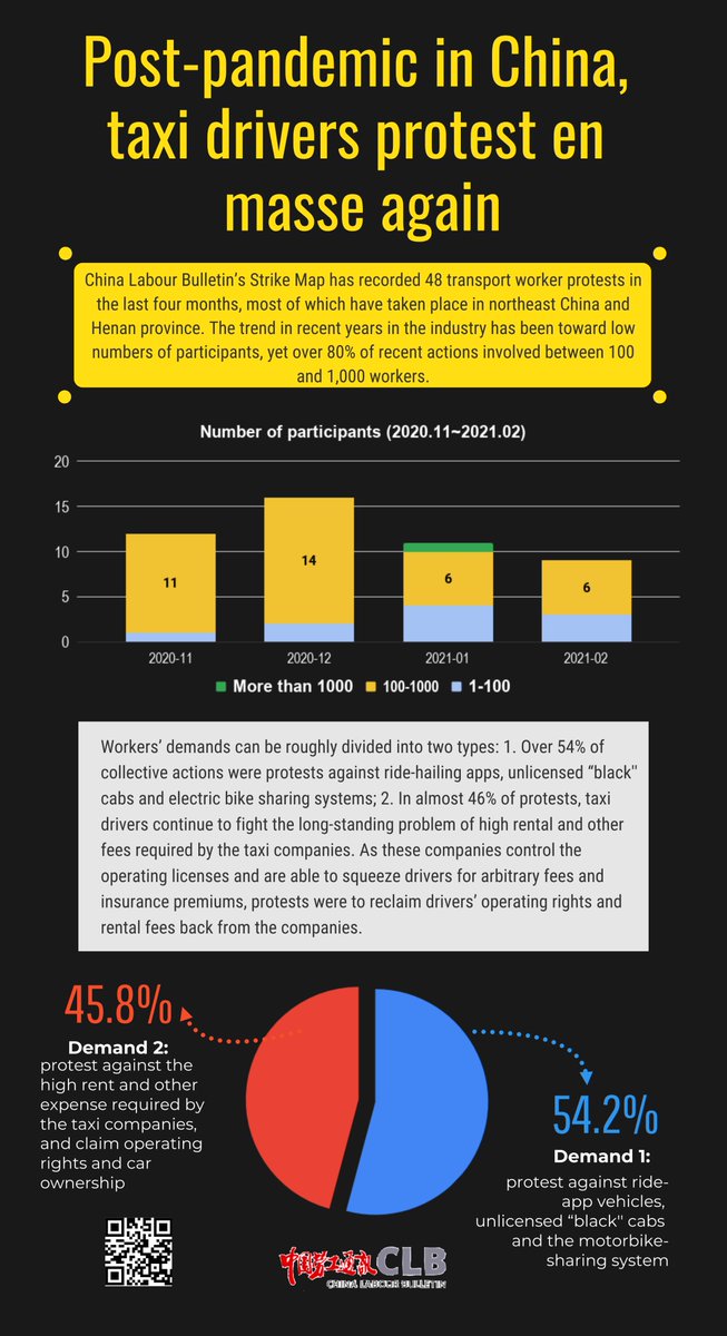 chinalabour's tweet image. Weekly CLB Highlight

Since November of last year, the number of incidents in the transport industry increased again, with more than ten cases each month. 

#WeeklyCLBHighlight #transportworkers #collectiveactions #TaxiDriver