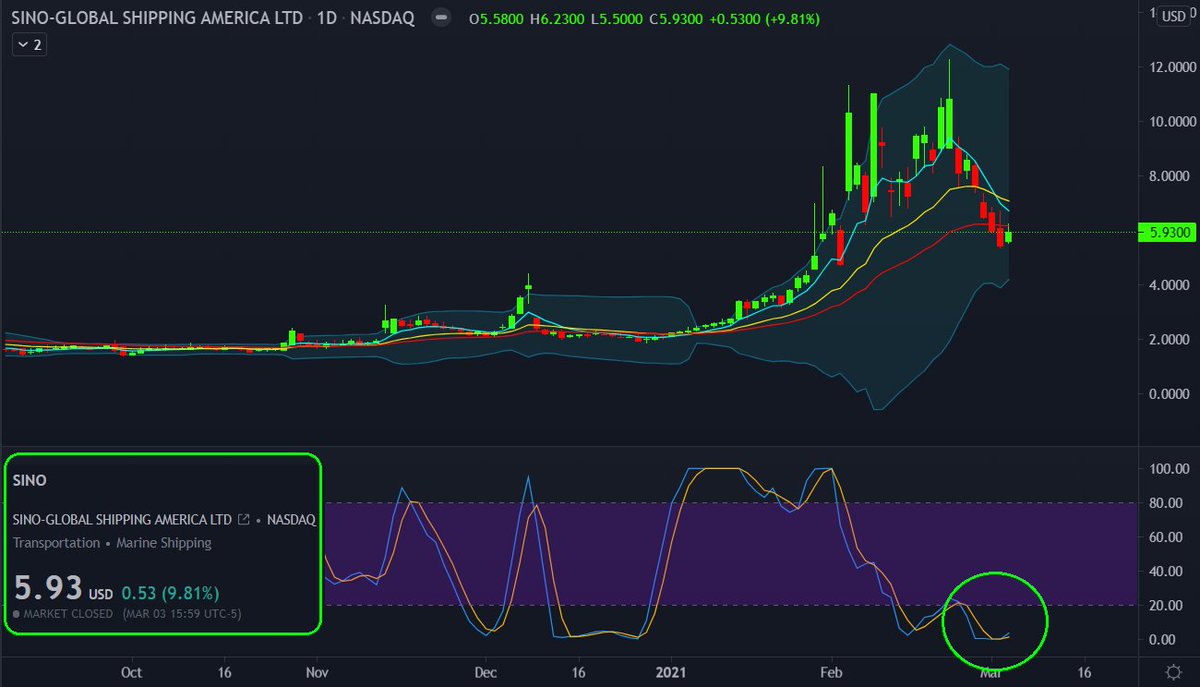 KushMansPicks's tweet photo. Welcome $SINO to the #CryptoStocks #BottomFishing🎣 #ChartList which looks like it's starting to initiate a trend reversal with an STO/RSI momo twitch.
#BottomFishing 🎣 #CryptoStocks #CryptoCurrency #CryptoCurrencies #CryptoTrading #CryptoMining https://t.co/dM1cUPOqSa