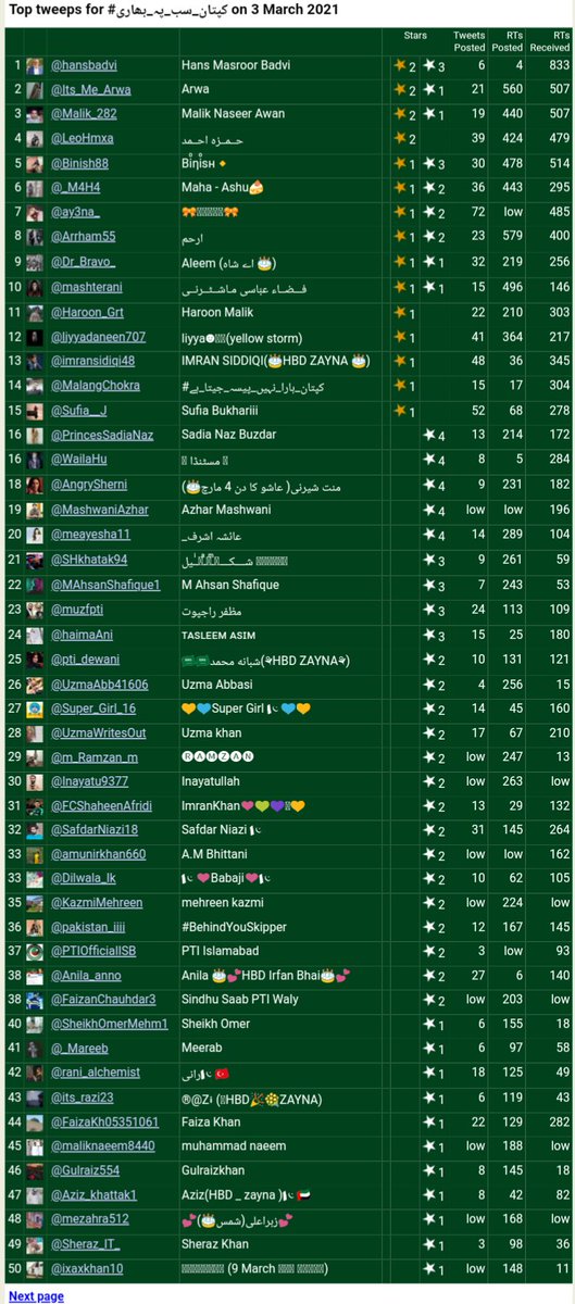 T.Tweeps4
 #کپتان_سب_پہ_بھاری
Congratulation
@hansbadvi
@Its_Me_Arwa
@Malik_282
@LeoHmxa
@Binish88
@_M4H4
@ay3na_
@Arrham55
@Dr_Bravo_
@mashterani
@Haroon_Grt
@liyyadaneen707
@imransidiqi48
@MalangChokra
@Sufia__J
@PrincesSadiaNaz
@WailaHu
@AngrySherni

@yaserSahb
@Pardesi012