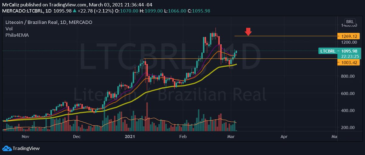 CalizMister's tweet photo. #Litecoin update market #LTCUSD &amp; #LTCBRL Brasilian Real, #Criptomonedas, #cryptocurrency, #cryptocurrencies, #CryptocurrencyNews hard resistence in $207 https://t.co/bnuRXvzvTQ