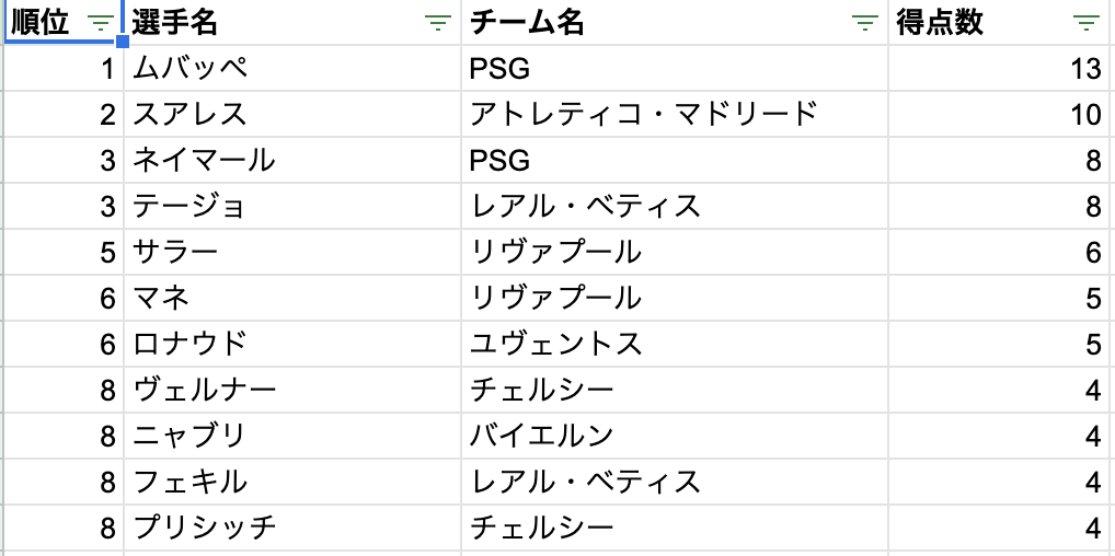 fifa_ffl's tweet photo. ■FFL -FIFA Fun League-
FIFA、サッカーが好きな人が集まって
#FIFA21 のリーグ戦を行っております
￼
第2期、第4節時点の順位表はこちら！
￼
◆第1回の様子はこちら
https://t.co/4JXg9fVOaP

◆第3期参加者も募集中！
詳しくは固定ツイートへ！ https://t.co/3t5eaGoRpm