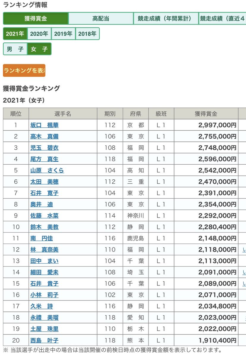 Morikichi おしゃべりパントマイマー 昨日の優勝で坂口楓華選手が女子の賞金ランキング首位に 今年は去年より高いレベルでのレースが増えると思うが 上位で頑張ってもらいたいところだな 向日町競輪 ガールズケイリン L級ガールズ決勝 坂口楓華