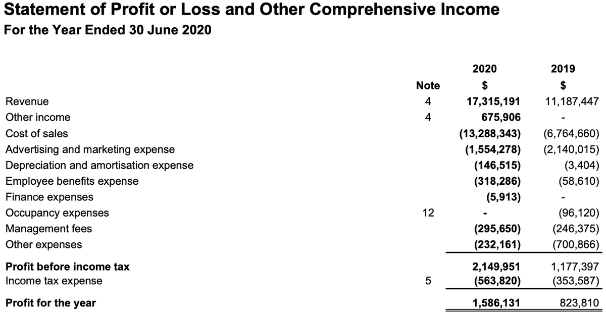 ASXYieldHunter's tweet photo. @bhavdip143 How have you estimated revenue of $26m for FY21? It's not reasonable to just annualise (more than 100% growth) H121 revenues of $12m IMO.

Look at 20FY; $17m revenue in total and H121 were ~$8m.

Are you suggesting revenue for this half (H221) will double vs last year? https://t.co/Kgeu3I1qqT