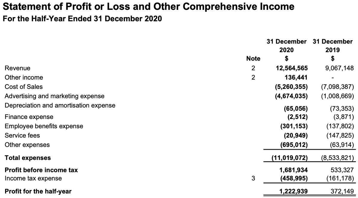 ASXYieldHunter's tweet photo. @bhavdip143 How have you estimated revenue of $26m for FY21? It's not reasonable to just annualise (more than 100% growth) H121 revenues of $12m IMO.

Look at 20FY; $17m revenue in total and H121 were ~$8m.

Are you suggesting revenue for this half (H221) will double vs last year? https://t.co/Kgeu3I1qqT