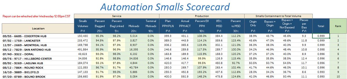 Congratulations to the Edgks Hub for having the #1 automated smalls sort in the WORLD last week.  Great Job!