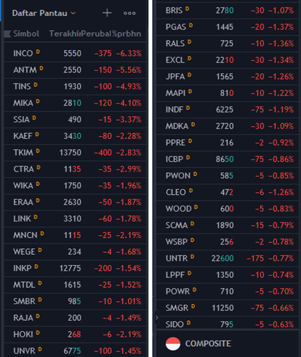 bicara_saham's tweet photo. Boleh nih saatnya belanja, tinggal pilih yg sahamnya bagus baik secara teknikal maupun fundamental. Masih ada cash kan? 😁😁 https://t.co/HBq3nzmUxW