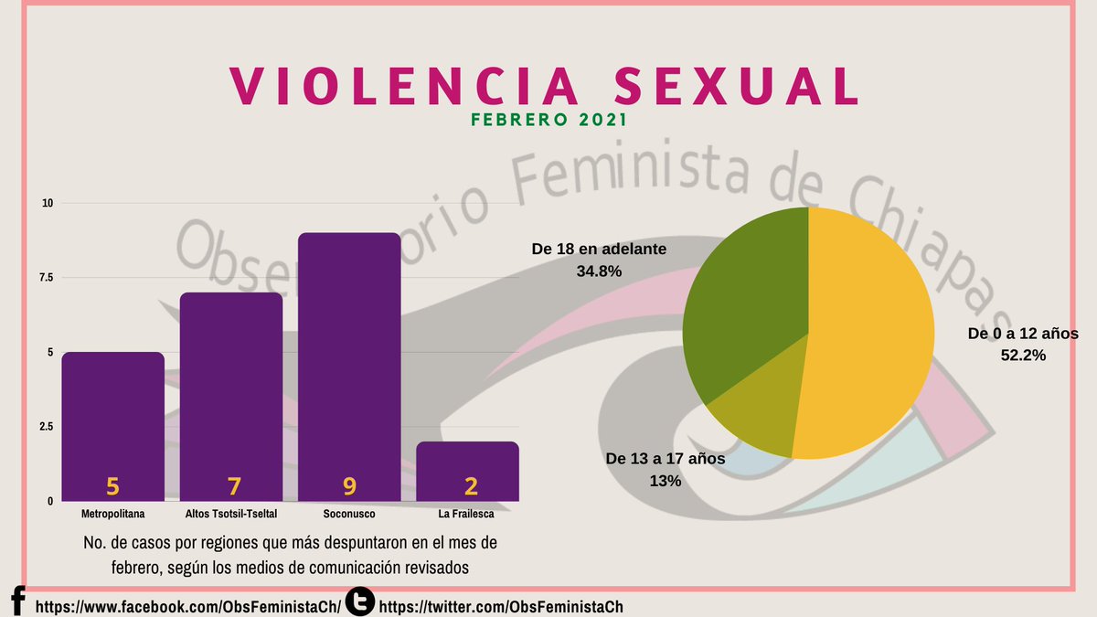 ObsFeministaCh's tweet photo. #BitácoraDelObservatorio | Se reactiva el crecimiento de suicidios femeninos, 1 en enero, y 4 en febrero 2021.
#Chiapas, #Enero2021
#ObservatorioReporta https://t.co/WhRlFIm1nk