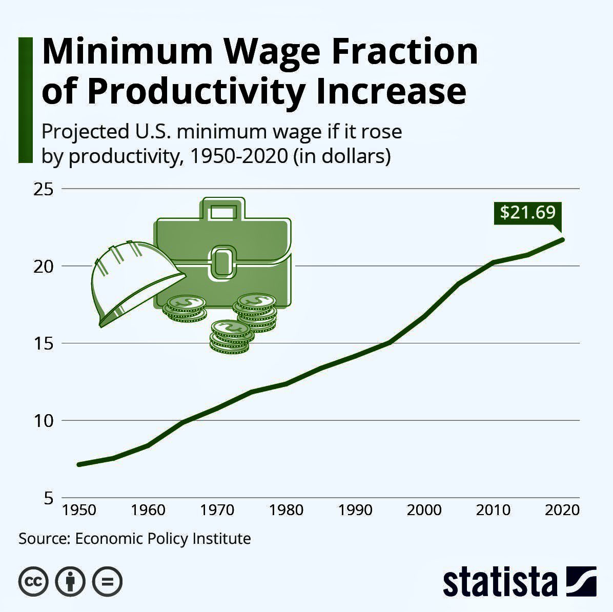 prometheuswire's tweet photo. @AOC Minimum Wage should be $21 when matching productivity. 

Dems won’t even pass $15, which would be 5yrs from now
🤬🤬🤬🤬

What a sick joke — might as well let Trump stay in power https://t.co/mFozd7hRMs
