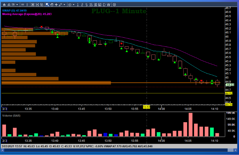 twittin_jim's tweet photo. $PLUG for a nice short this afternoon while listening to @ThorYoung in the BBT Chatroom. Target was the previous low of 44.62. One hotkey mistake almost ruined it, but got out and then back in. Terrible add at the end, Progress.

#bbtfamily @BearBullTraders
@NormBBT @MikeB_BBT https://t.co/OoiWu9Wd1O