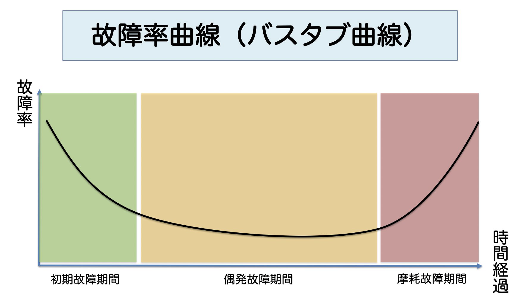 Itパスポート 基本情報技術者bot 故障率曲線 バスタブ曲線 装置の故障率と時間の関係をグラフにしたもの 初期故障期間は 製造時の誤りで故障率が高い 偶発故障期間は 初期故障のバグが修正され安定稼働する 摩耗故障期間は 経年劣化
