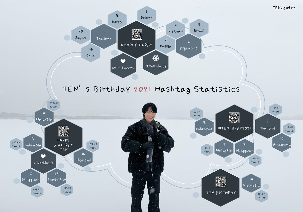 TENzenter's tweet photo. [TEN's Birthday 2021 Hashtag Statistics]

Please scan the QR Code to see more details of the hashtag statistics.

1. #HAPPYTENDAY
2. HAPPY BIRTHDAY TEN
3. #TEN_BDAY2021 
4. TEN BIRTHDAY
5. #HAPPYTENDAY2021
6. #Happy_Bday_Ten

#TENChittaphon #เตนล์ #TEN #李永钦 #텐 #이영흠  #テン https://t.co/qP9giW6WvA