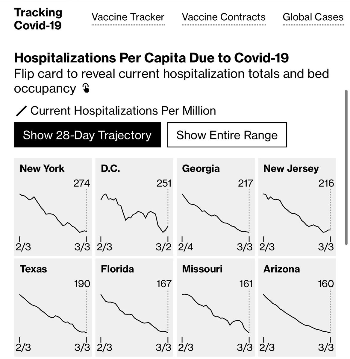 ianmSC's tweet photo. What percentage of blue checkmarks and experts flipping out about the Texas mask mandate do you think could correctly identify that New York, despite all the masking, currently has the highest Covid hospitalization rate in the country and that it’s 44% higher than Texas? https://t.co/DwVNBrIPmk