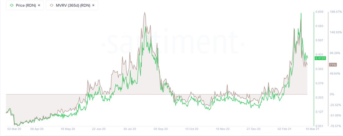 SantimentData's tweet photo. Want some insight on how to NOT get burned if #Bitcoin ranges or begins to slide? The key may very well be in #Layer2 #crypto assets, based on interesting data -backed evidence. We've analyzed $LRC, $MATIC, $LOOM, $OMG, $SNX, $RDN, and $SKL based on their on-chain activity such https://t.co/FGhL11Yr23