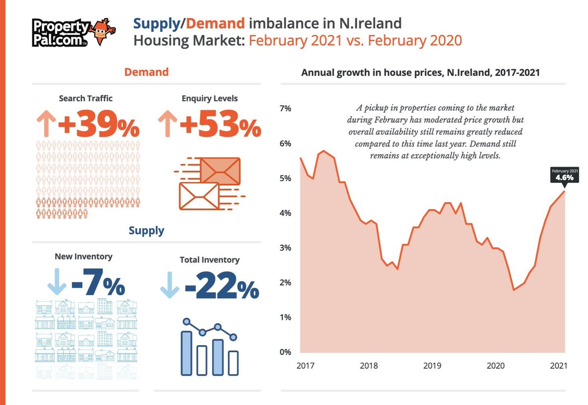 N.Ireland Housing market snapshot Feb 2021 🏠:

📈Search traffic up 39% &amp; enquiry levels 53%

📉Supply of new properties fell 7% in Feb &amp; total available stock is down 22%.

Increased competition and continued supply/demand imbalance is creating upwards pressure on prices.