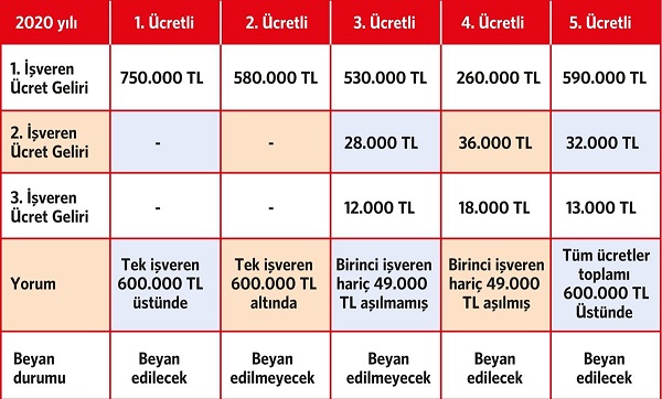 iktisadi's tweet photo. Ücret geliri elde edenler beyanname verecek mi?
https://t.co/pTsskcv1kg https://t.co/nx23YQqgAR