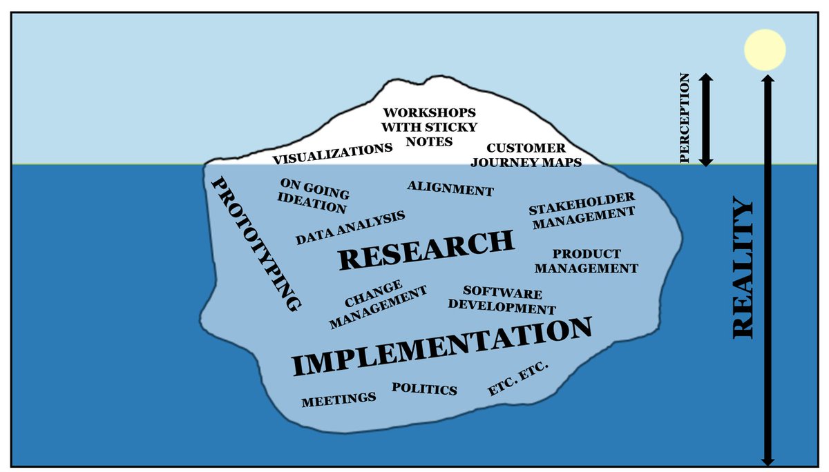 HolttaOtto's tweet image. And here&apos;s another model, you might wish to use, created with the iceberger (joshdata.me/iceberger.html) #servicedesign #icebergmodel