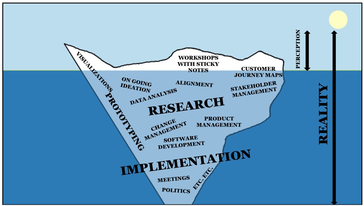 HolttaOtto's tweet image. Spreading the love and awareness of iceberg models motivated by @glacialmeg &amp;amp; @JoshData. Here&apos;s how the iceberg in that tweet would float. #servicedesgin #icebergmodel