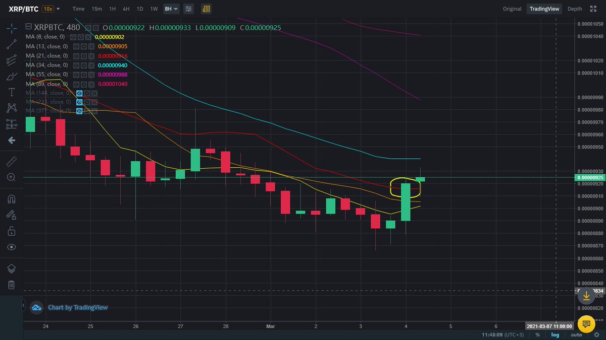 xxxtruth1's tweet photo. #xrp broke above 21 ma 8h. next candle close must confirm it. https://t.co/YF6F3KPOyd