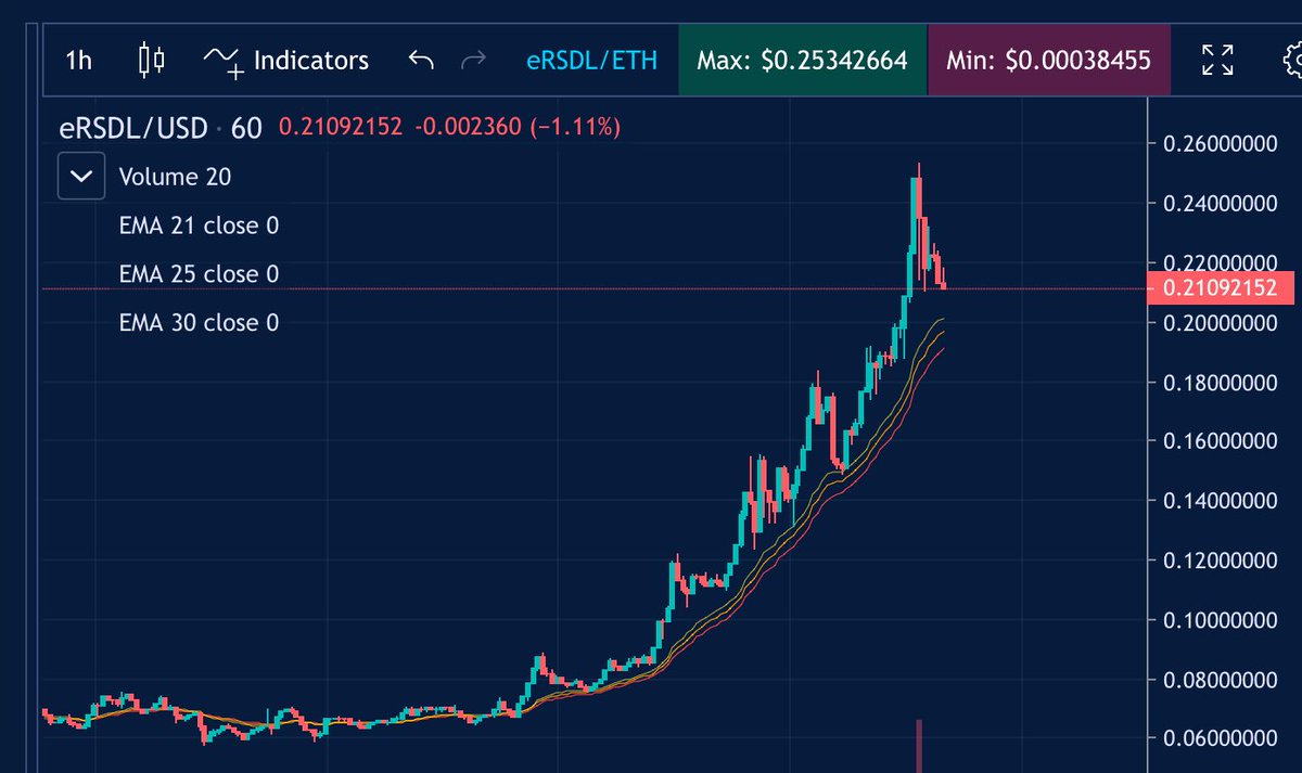 eRSDL5's tweet photo. Are we gonna use the EMA 21 as a support one more time 🤔 or we’re gonna have a bigger dip so I can buy more $eRSDL https://t.co/Ib40d89Pax
