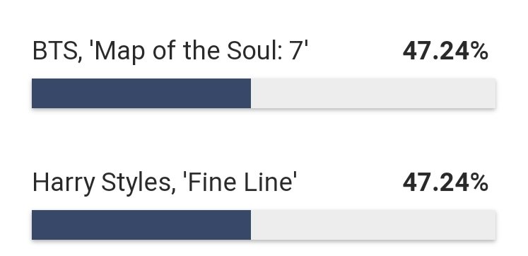 laasyaReddy7's tweet photo. Vote for harry styles guys they tied
#harrystyles #HARRYSTYLESFINELINE #VoteHarryStyles #HARRYSTYLESKIND https://t.co/BV0EHZAiYK