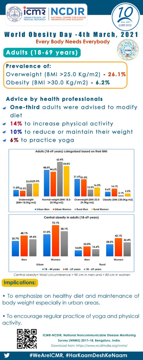 1/2: #WorldObesityDay Key findings in 18-69 years from the large #NNMS
◇ #overweight in 26.1%; #obesity in 6.2%
◇ Inadequate counseling to modify #diet #PhysicalActivity #yoga 
#EveryBodyNeedsEverybody #WOD2021
Details ncdirindia.org/nnms/ ncdirindia.org/Downloads/Obes…