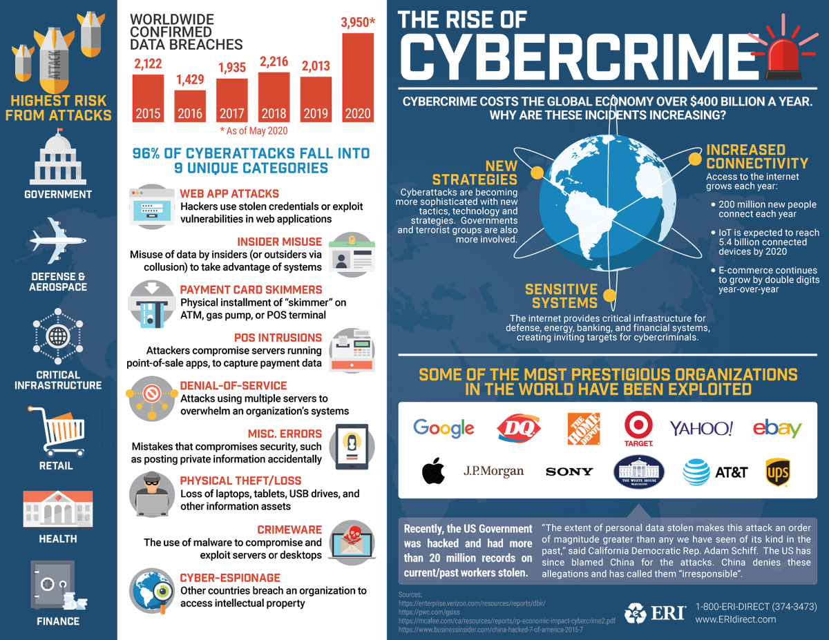 TRadar360's tweet photo. Cybercrime costs the #global #economy over $400 billion a year.

Why are these #incidents increasing?

#cyber #cybersecurity #infographic #security #infosec #cyberattacks #datasecurity #privacy #databreach #cyberattack #informationsecurity #Hacking #Threat #Malware #Ransomware https://t.co/HC6ZKebvmE