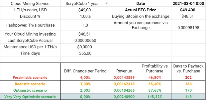 ScryptcubeInfo's tweet image. 04.03.2021 ScryptCube Accrual 
0,00000660 BTC per 1 TH/s

Link to “proof of mining” investigation - cloudmininginfo.com/post/scryptcub…