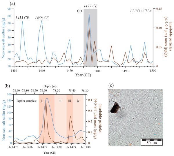 New #EGUhighlights: Cryptotephra from the Icelandic Veiðivötn 1477 CE eruption in a Greenland ice core: confirming the dating of volcanic events in the 1450s CE and assessing the eruption's climatic impact doi.org/10.5194/cp-17-…