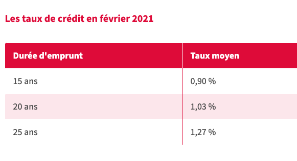 SeLoger's tweet photo. 📉#Crédit #immobilier: Les taux sont proches des niveaux bas historiques
➡️15 ans: 0,90%
➡️20 ans: 1,03%
➡️25 ans: 1,27%
➕d'info👉https://t.co/8kE8w6RDaJ https://t.co/ULF5FOuToo