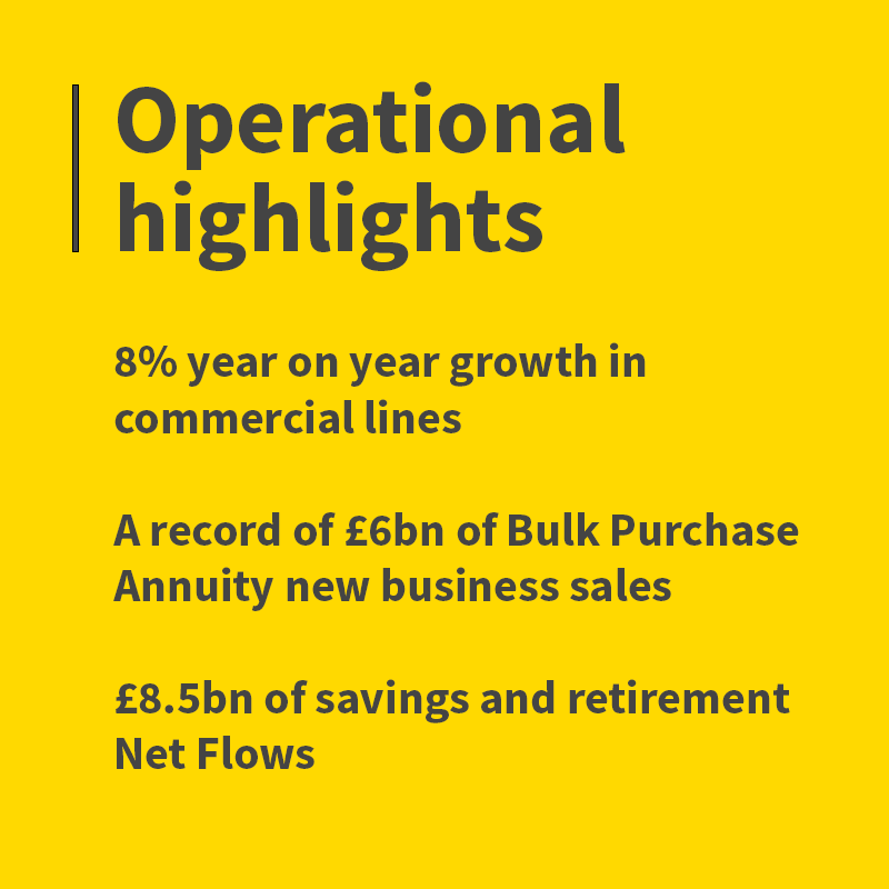 avivaplc's tweet photo. Today, we’ve announced our Full Year 2020 Financial Results. Here’s our story in numbers https://t.co/9IlRrRkyHk #AvivaResults