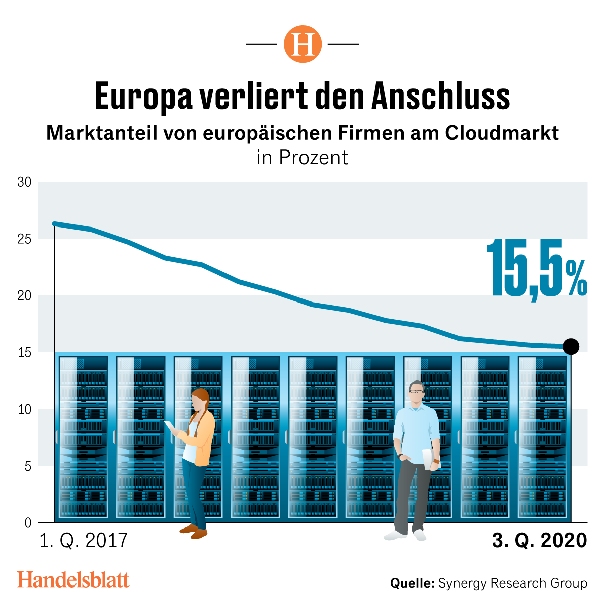 Kaum ein Trend dominiert die IT-Welt seit Jahren so stark wie der Umstieg auf #Clouddienste. Europäische Konzerne spielen dabei aber kaum eine Rolle. Woran das liegt, kommentiert Handelsblatt-Redakteur <a href="/StephanScheuer/">Stephan Scheuer</a>: handelsblatt.com/26962646.html?…