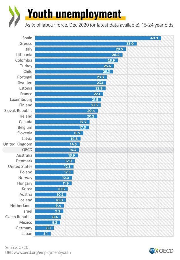 Esto gráfico desnuda a la economía española:  es un fracaso social, un impuesto brutal a los jóvenes, una consecuencia de la mala regulación de las relaciones laborales, pero sobre todo, el fracaso del sistema educativo, mayoritariamente público.