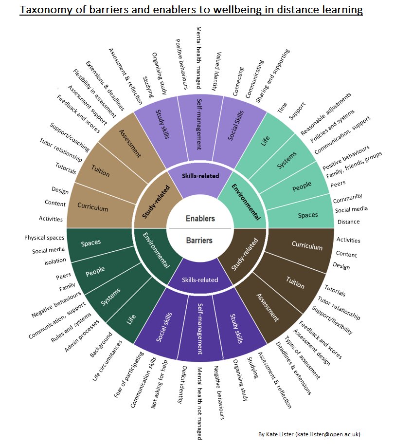 Happy #UniversityMentalHealthDay everyone! 

Gentle reminder that barriers and enablers to mental wellbeing occur in *many* different aspects of learning. What we do, how we design courses, is critical to student wellbeing.

Here's my taxonomy, based on a #capabilities approach.