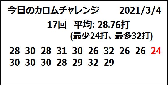 今日の「#カロムチャレンジ」。序盤から大崩れはしないものの、細かなミスでなかなか打数の縮まらない展開。10回目にようやく24打で「カロムゴッド」を達成するも、その後も細かなミスは続き、結局17回で30打以内が14回(82.4%)、平均が28.76打(最少24打、最多32打)といまひとつの結果に。