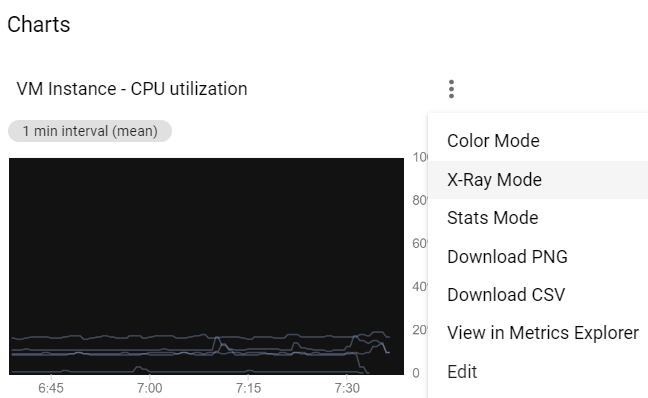 In GCP you can see monitoring graphs in x-ray mode which seems the IT equivalent to Saab's 'night vision'