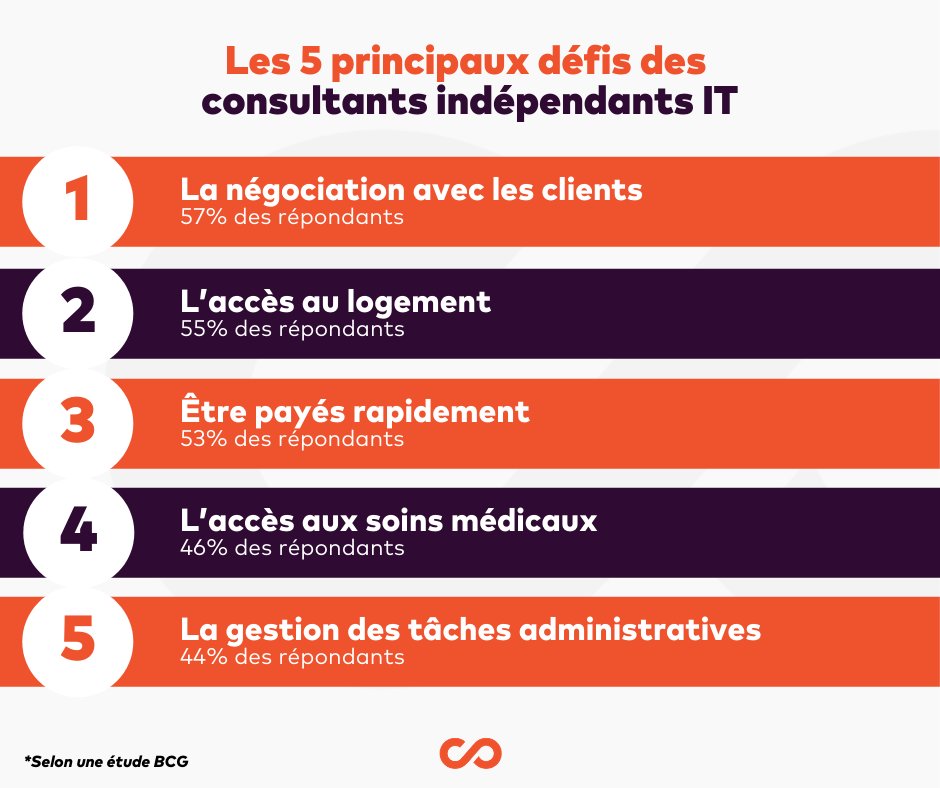 Colibee's tweet image. La croissance du nombre d'#Indépendants en 🇫🇷 montre l'attrait pour ce nouveau modèle de collaboration : ow.ly/UcD550DPtQ0
👩‍💻 Le secteur le plus porteur : l'#IT.
Mais la liberté gagnée a aussi un coût, car elle signe la perte de certains bénéfices.
#FutureOfWork #Consultant