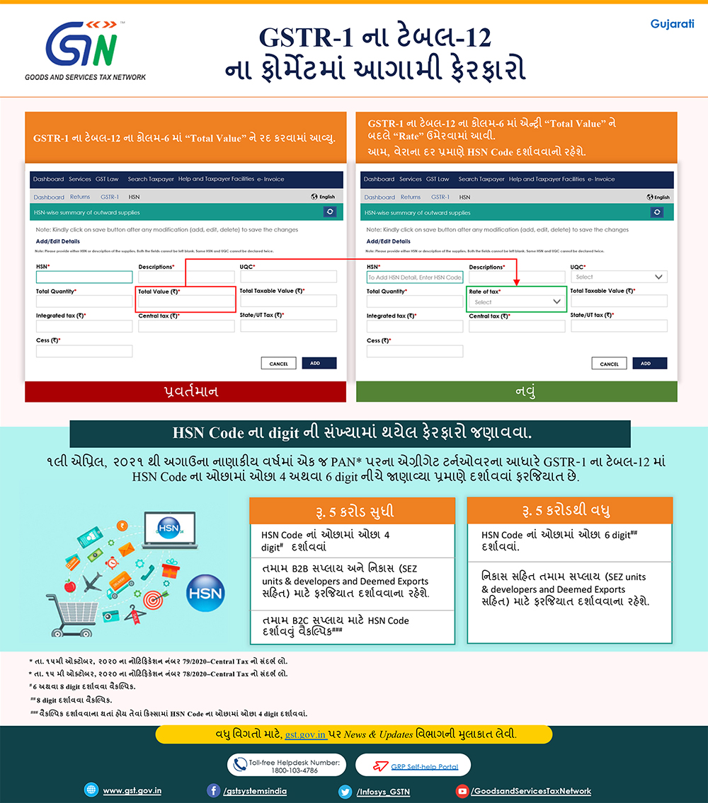 GSTMan_'s tweet photo. Upcoming changes in Table-12 format of GSTR-1 Return

1. Changes in format of GSTR-1 Return
2. Changes in number of digit of HSN Code to be reported

#Gujarati https://t.co/4Nd8uo9oOu